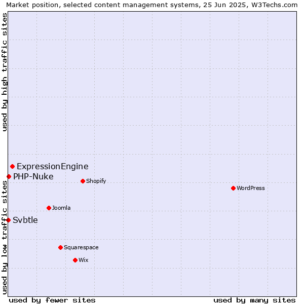 Market position of ExpressionEngine vs. PHP-Nuke vs. Svbtle