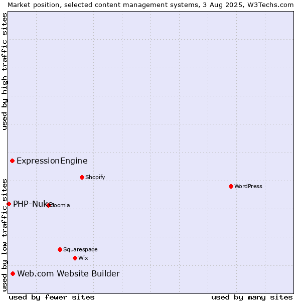 Market position of Web.com Website Builder vs. ExpressionEngine vs. PHP-Nuke