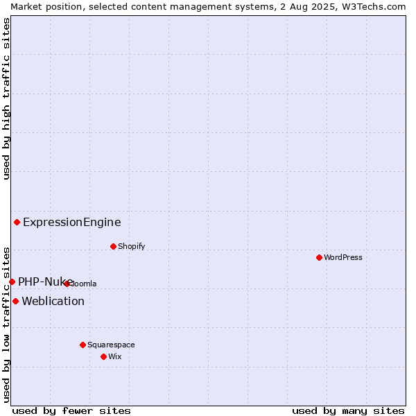 Market position of ExpressionEngine vs. Weblication vs. PHP-Nuke