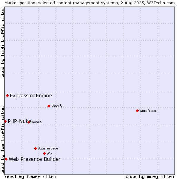 Market position of ExpressionEngine vs. Web Presence Builder vs. PHP-Nuke