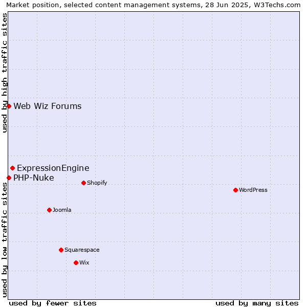 Market position of ExpressionEngine vs. PHP-Nuke vs. Web Wiz Forums