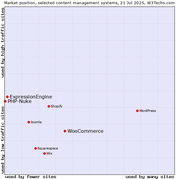 Market position of WooCommerce vs. ExpressionEngine vs. PHP-Nuke
