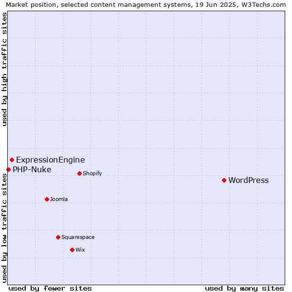 Market position of WordPress vs. ExpressionEngine vs. PHP-Nuke
