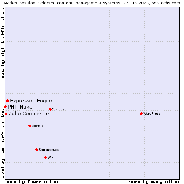 Market position of ExpressionEngine vs. Zoho Commerce vs. PHP-Nuke