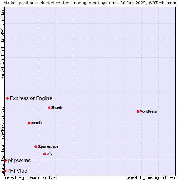 Market position of ExpressionEngine vs. phpwcms vs. PHPVibe