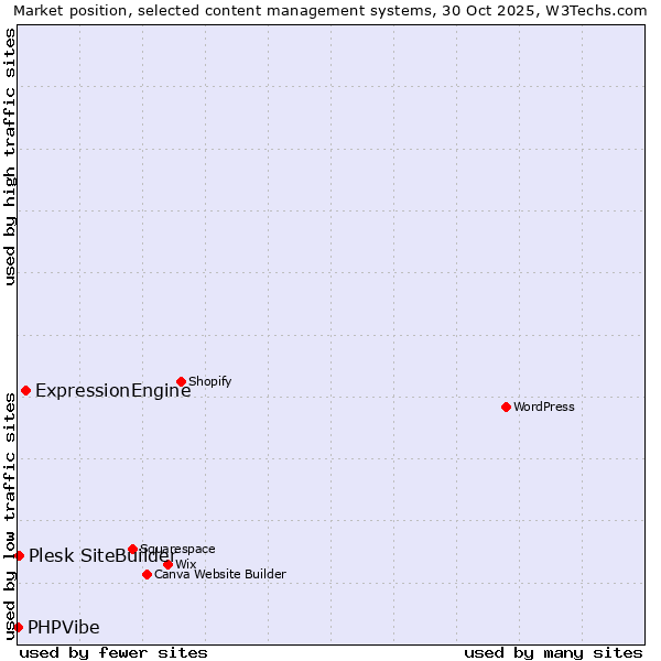 Market position of ExpressionEngine vs. Plesk SiteBuilder vs. PHPVibe