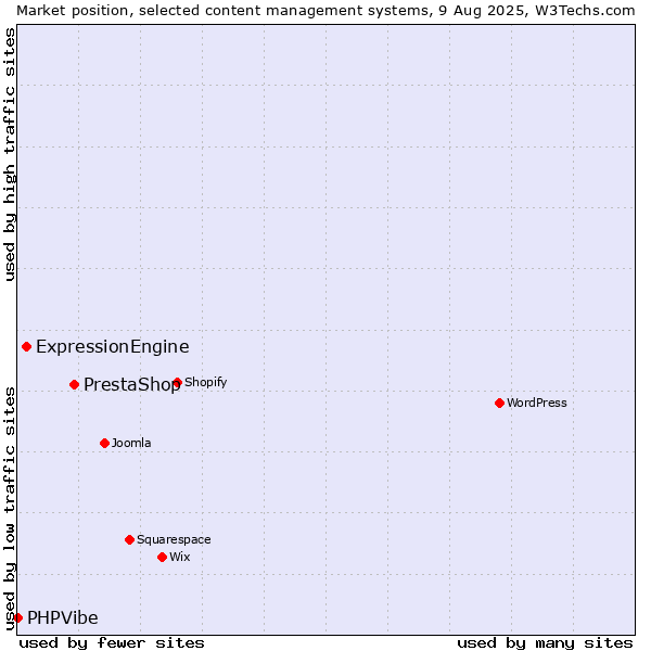 Market position of PrestaShop vs. ExpressionEngine vs. PHPVibe