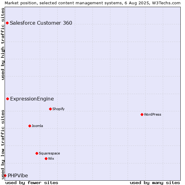 Market position of ExpressionEngine vs. Salesforce Customer 360 vs. PHPVibe