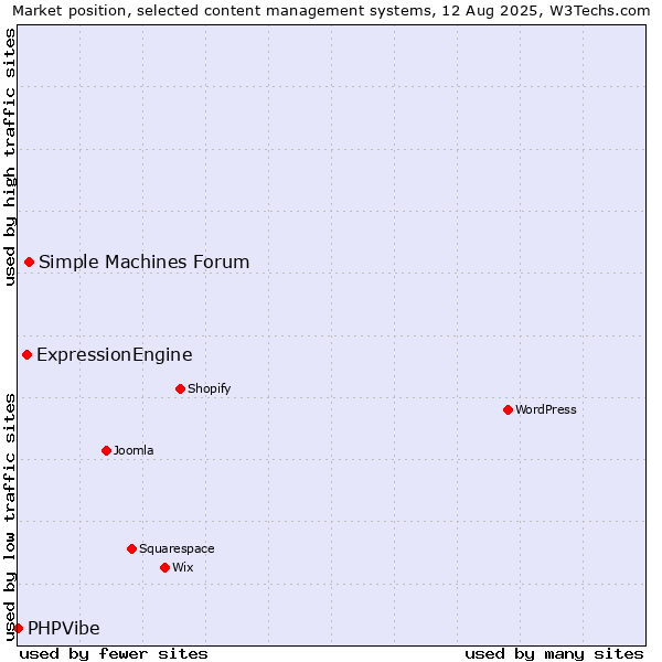 Market position of Simple Machines Forum vs. ExpressionEngine vs. PHPVibe
