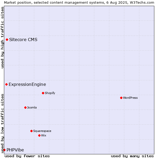 Market position of Sitecore CMS vs. ExpressionEngine vs. PHPVibe