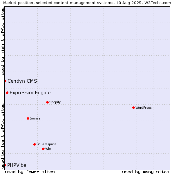 Market position of ExpressionEngine vs. Cendyn CMS vs. PHPVibe