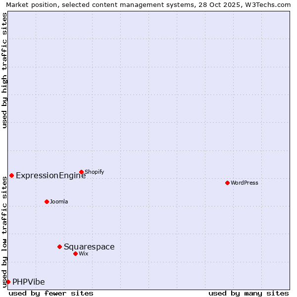 Market position of Squarespace vs. ExpressionEngine vs. PHPVibe