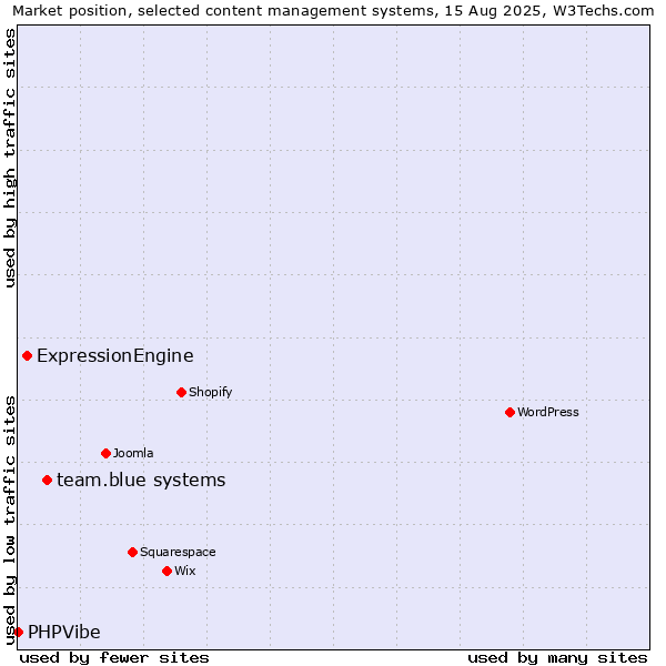 Market position of team.blue systems vs. ExpressionEngine vs. PHPVibe