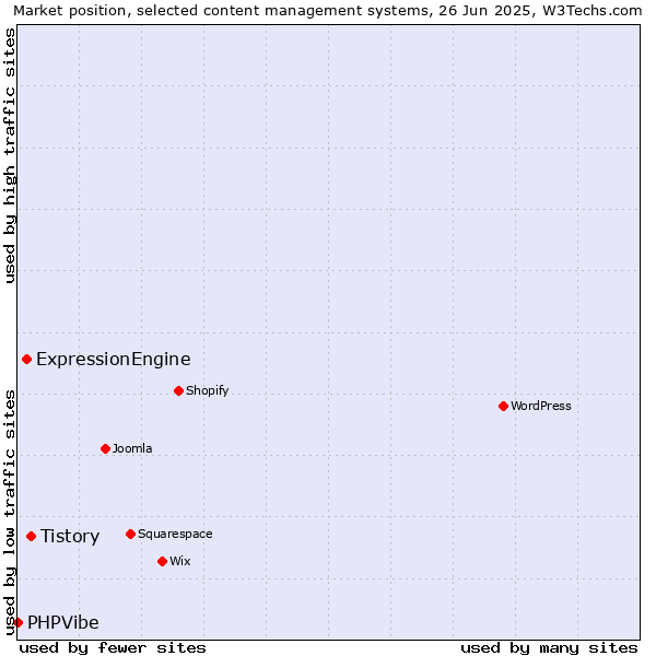 Market position of Tistory vs. ExpressionEngine vs. PHPVibe