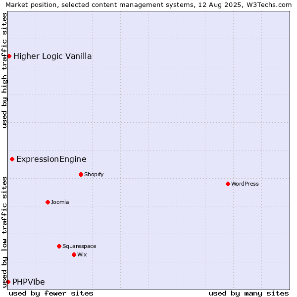 Market position of ExpressionEngine vs. Higher Logic Vanilla vs. PHPVibe