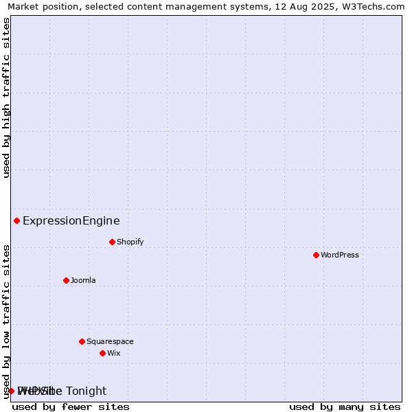 Market position of ExpressionEngine vs. PHPVibe vs. WebSite Tonight