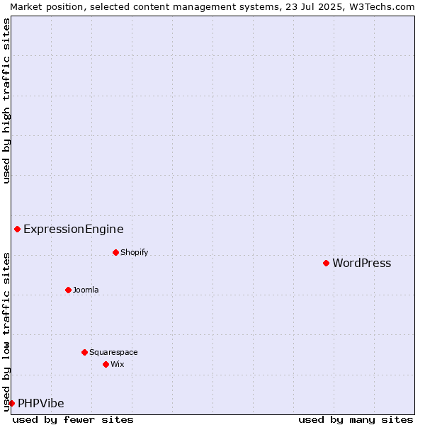Market position of WordPress vs. ExpressionEngine vs. PHPVibe