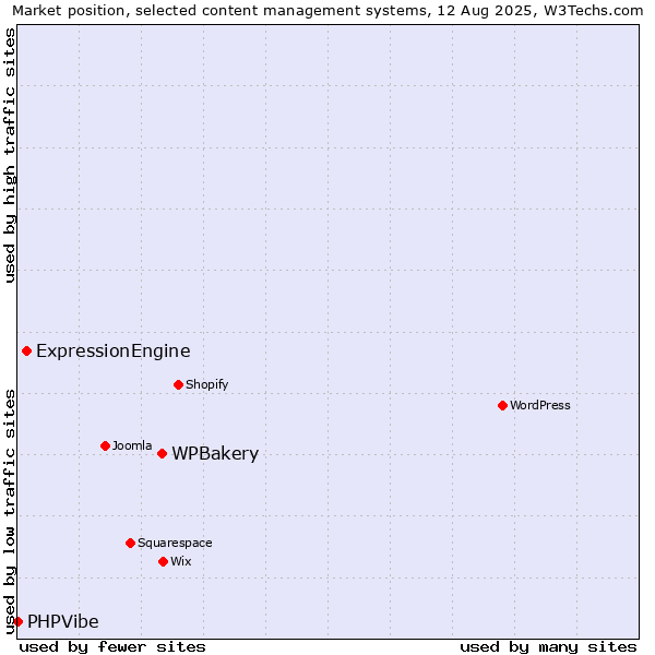 Market position of WPBakery vs. ExpressionEngine vs. PHPVibe