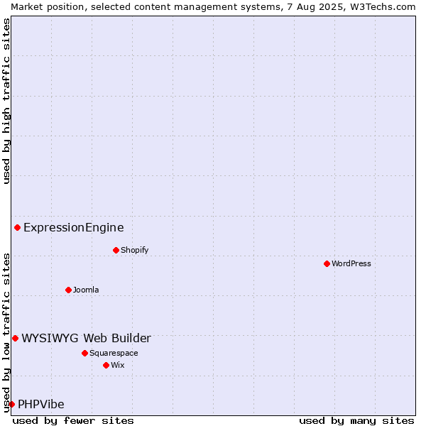 Market position of ExpressionEngine vs. WYSIWYG Web Builder vs. PHPVibe