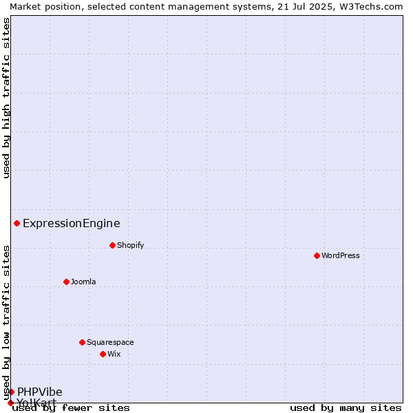 Market position of ExpressionEngine vs. PHPVibe vs. Yo!Kart