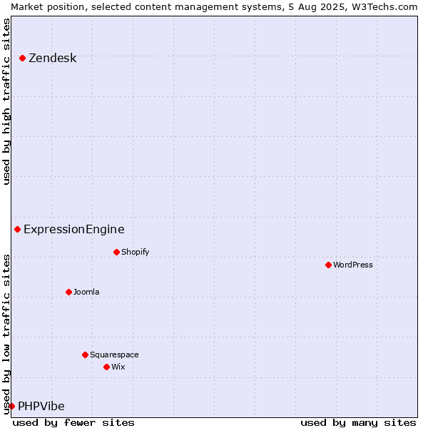 Market position of Zendesk vs. ExpressionEngine vs. PHPVibe
