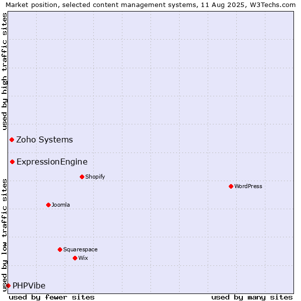Market position of ExpressionEngine vs. Zoho Systems vs. PHPVibe