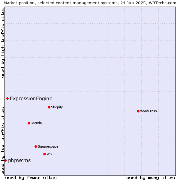 Market position of ExpressionEngine vs. phpwcms