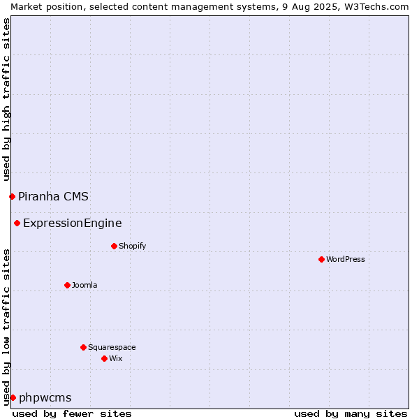 Market position of ExpressionEngine vs. phpwcms vs. Piranha CMS