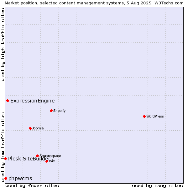 Market position of ExpressionEngine vs. phpwcms vs. Plesk SiteBuilder