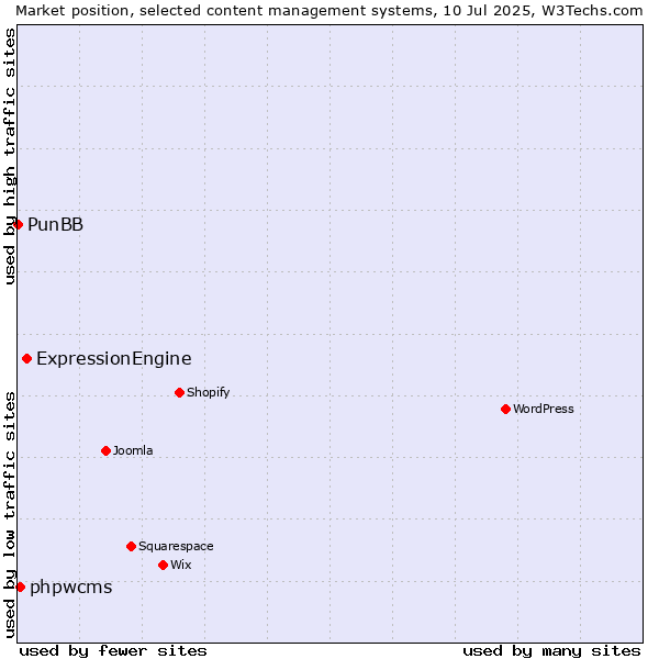 Market position of ExpressionEngine vs. phpwcms vs. PunBB