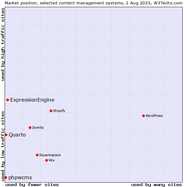 Market position of ExpressionEngine vs. Quarto vs. phpwcms