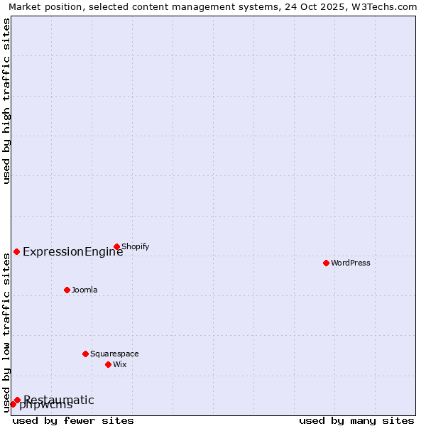Market position of Restaumatic vs. ExpressionEngine vs. phpwcms