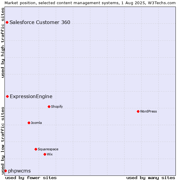 Market position of ExpressionEngine vs. Salesforce Customer 360 vs. phpwcms