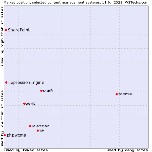 Market position of ExpressionEngine vs. SharePoint vs. phpwcms
