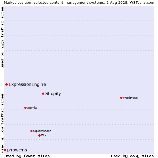 Market position of Shopify vs. ExpressionEngine vs. phpwcms