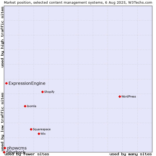 Market position of ExpressionEngine vs. phpwcms vs. Silvrback