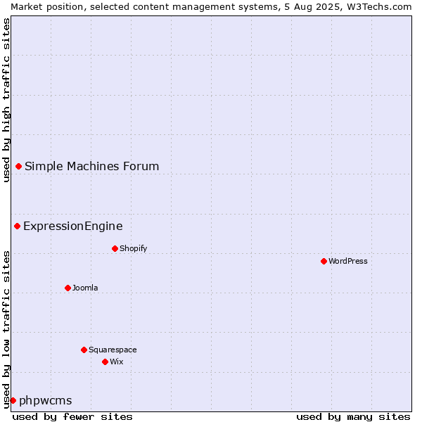 Market position of Simple Machines Forum vs. ExpressionEngine vs. phpwcms