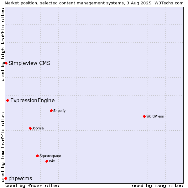 Market position of ExpressionEngine vs. Simpleview CMS vs. phpwcms