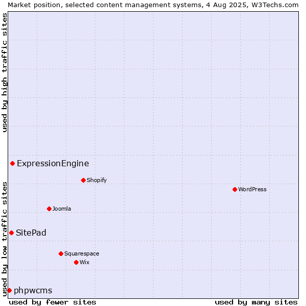 Market position of ExpressionEngine vs. SitePad vs. phpwcms