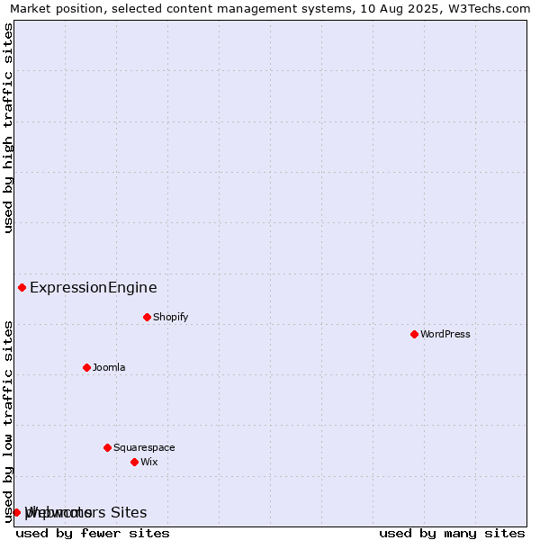 Market position of ExpressionEngine vs. Webmotors Sites vs. phpwcms