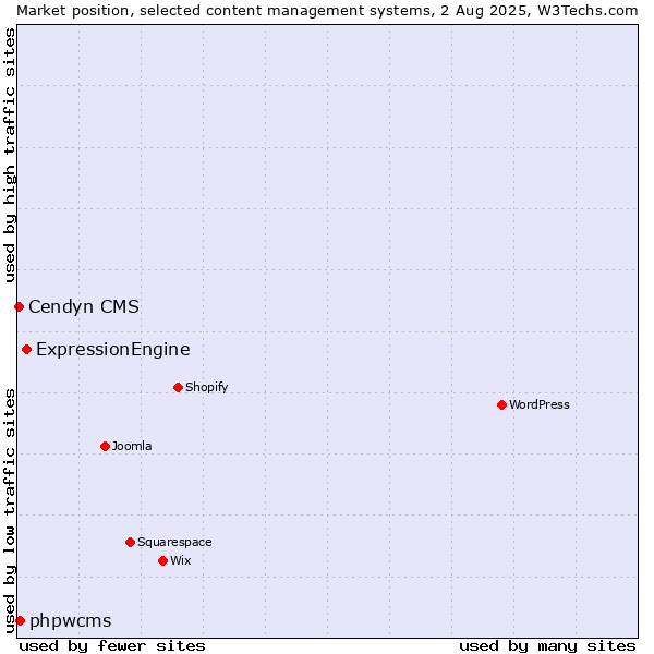 Market position of ExpressionEngine vs. phpwcms vs. Cendyn CMS