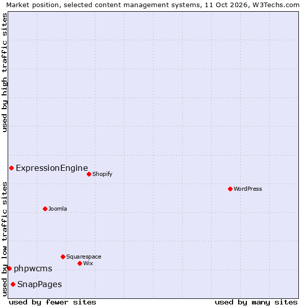 Market position of SnapPages vs. ExpressionEngine vs. phpwcms