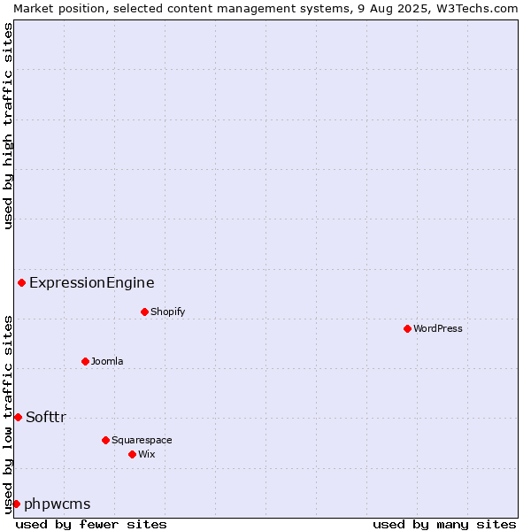 Market position of ExpressionEngine vs. Softtr vs. phpwcms