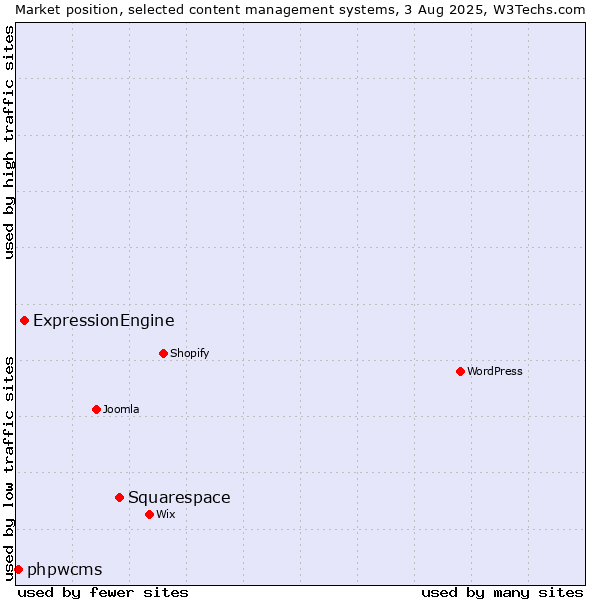 Market position of Squarespace vs. ExpressionEngine vs. phpwcms