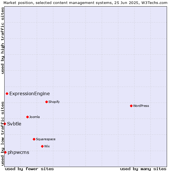 Market position of ExpressionEngine vs. phpwcms vs. Svbtle