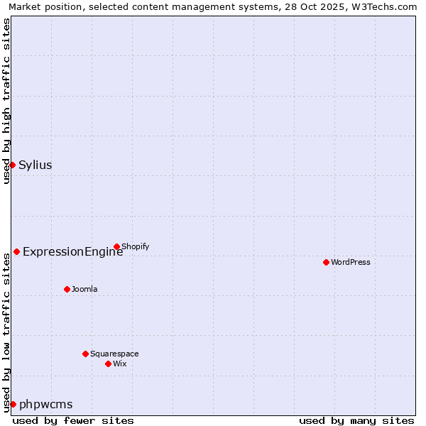 Market position of ExpressionEngine vs. phpwcms vs. Sylius