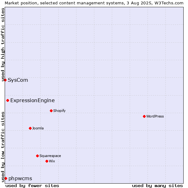 Market position of ExpressionEngine vs. phpwcms vs. SysCom
