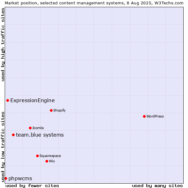Market position of team.blue systems vs. ExpressionEngine vs. phpwcms