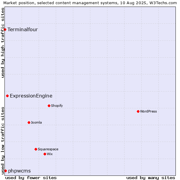 Market position of ExpressionEngine vs. phpwcms vs. Terminalfour