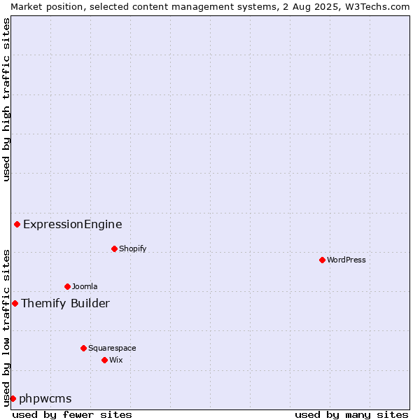 Market position of ExpressionEngine vs. Themify Builder vs. phpwcms